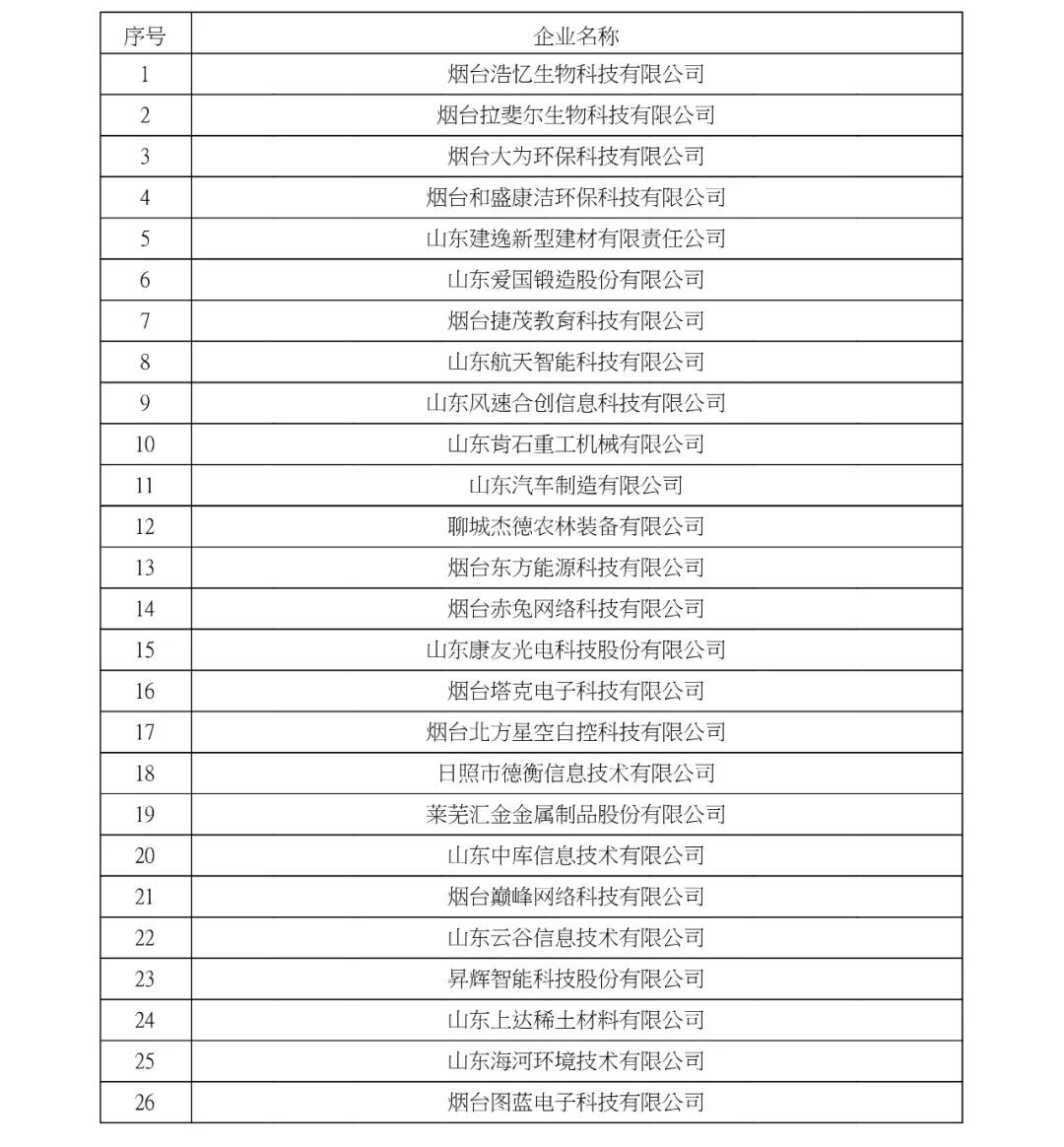 祝賀 | 山(shān)東省2021年(nián)認定的第三批高新技術(shù)企名單公示(圖1)