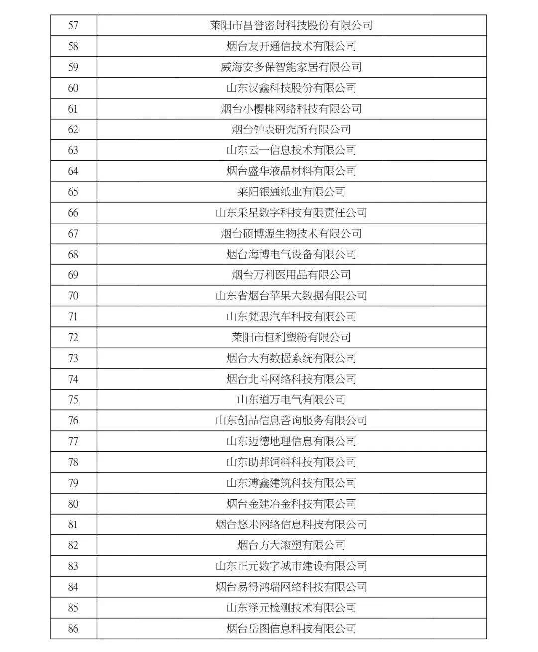 祝賀 | 山(shān)東省2021年(nián)認定的第三批高新技術(shù)企名單公示(圖3)